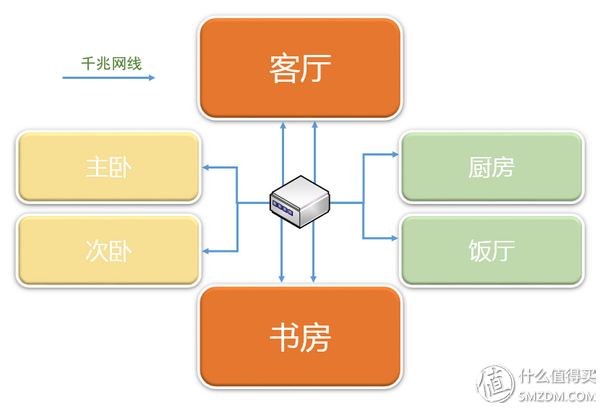 网络布局规划与主干网络布线