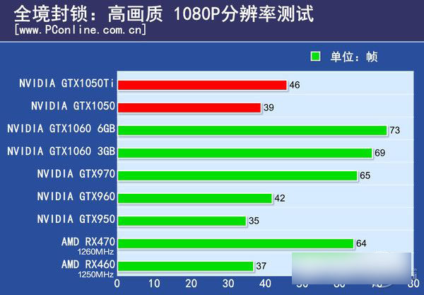 GTX1050/1050Ti怎么样 GTX1050/1050Ti全面评测