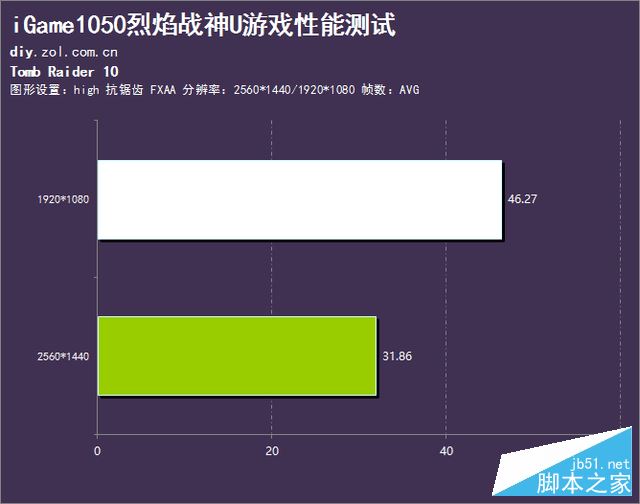 游戏午时已到 iGame1050烈焰战神U评测 