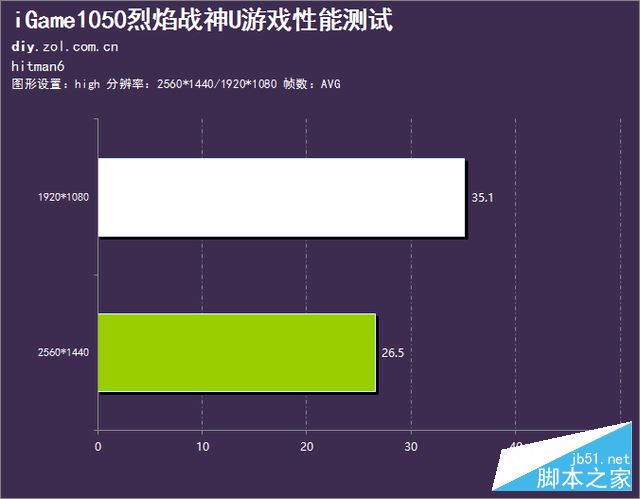 游戏午时已到 iGame1050烈焰战神U评测 