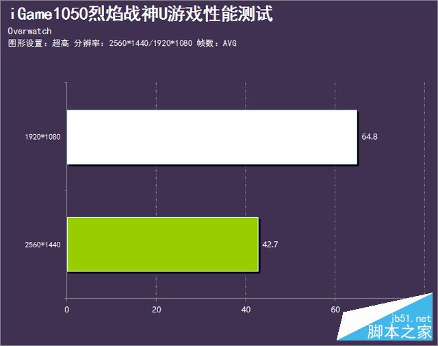 游戏午时已到 iGame1050烈焰战神U评测 