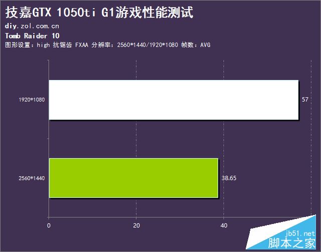 新卡中的网红明星 技嘉GTX 1050ti评测 