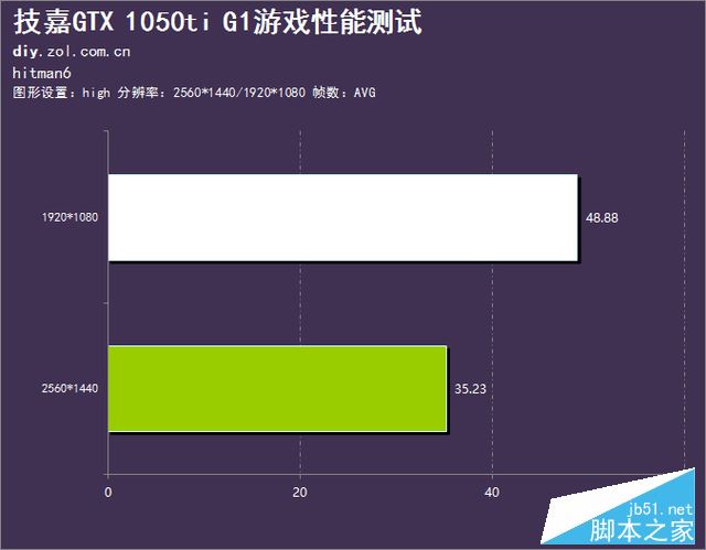 新卡中的网红明星 技嘉GTX 1050ti评测 