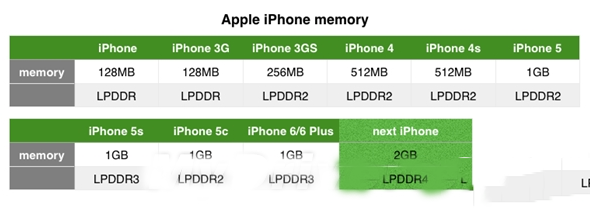 苹果iphone6s内存有多大？iphone6s内存容量曝光