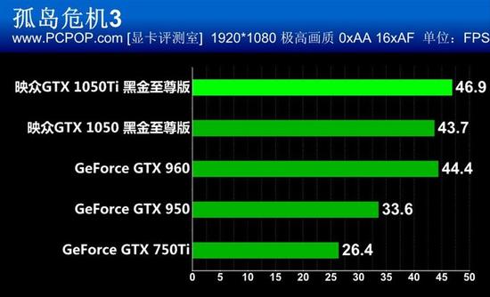 映众GTX 1050/Ti黑金至尊版显卡评测