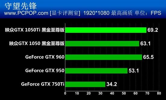 映众GTX 1050/Ti黑金至尊版显卡评测