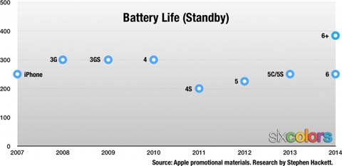 有图有真相，iPhone6 Plus是续航能力最强的iPhone
