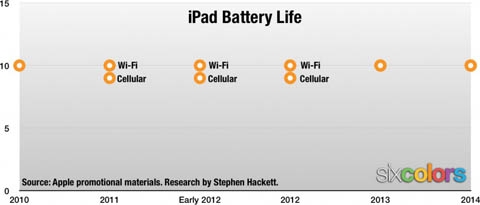 有图有真相，iPhone6 Plus是续航能力最强的iPhone