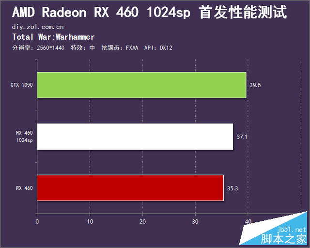 春节前的诚意之作 RX 460 1024sp首测 