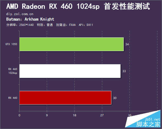春节前的诚意之作 RX 460 1024sp首测 