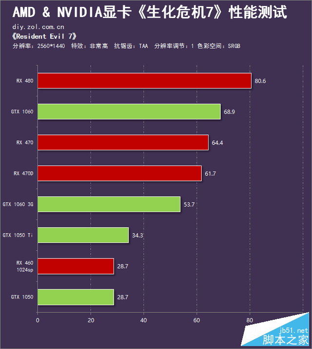 无尽战栗 《生化危机7》AN显卡对比评测 