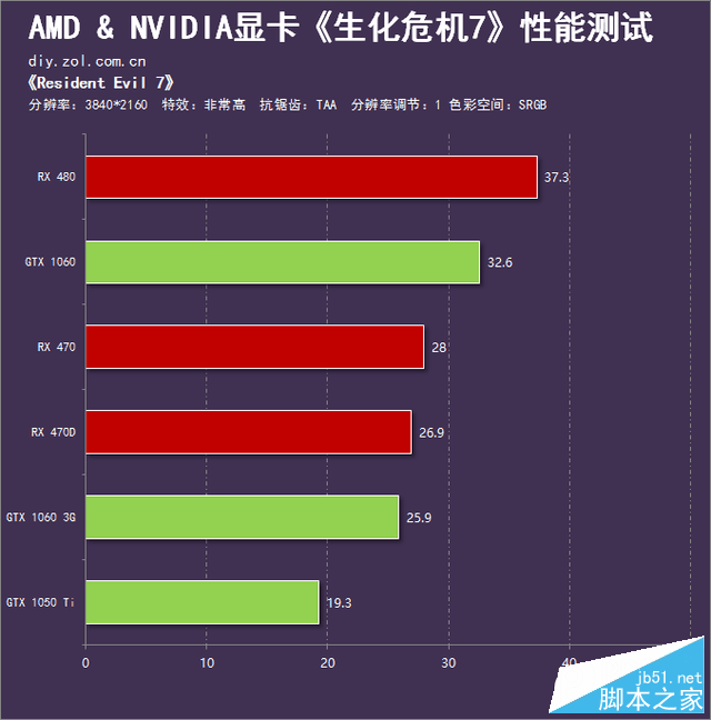 无尽战栗 《生化危机7》AN显卡对比评测 
