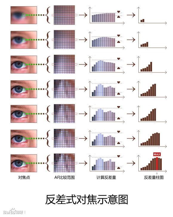 什么因素决定了手机拍照效果：对焦系统有哪些区别？