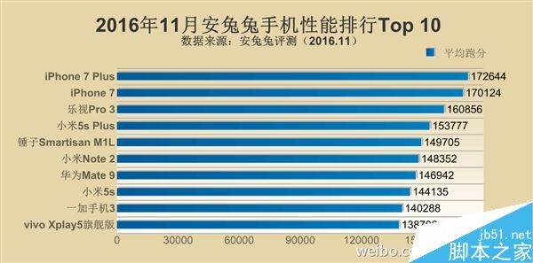 安兔兔11月手机性能TOP10：华为Mate 9爆发