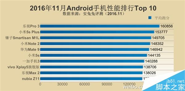 安兔兔11月手机性能TOP10：华为Mate 9爆发