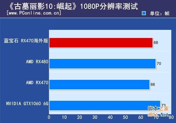 蓝宝石 RX470 4G D5海外版OC评测