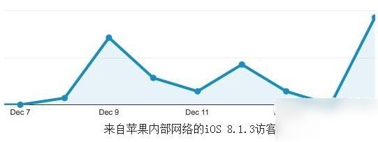 ios8.1.3 bug有哪些？苹果ios8.1.3bug汇总1
