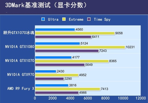 耕升GTX1070冰魂怎么样 耕升GTX1070冰魂评测