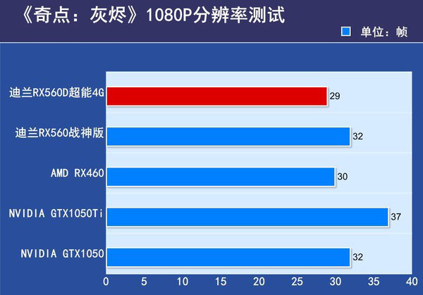 迪兰RX560D超能4G评测