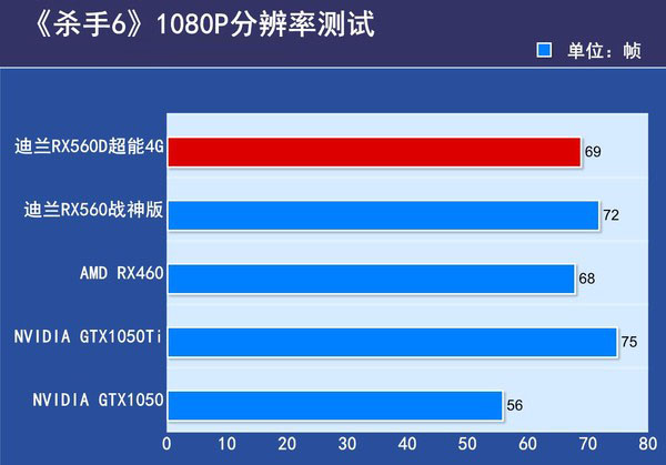 迪兰RX560D超能4G评测