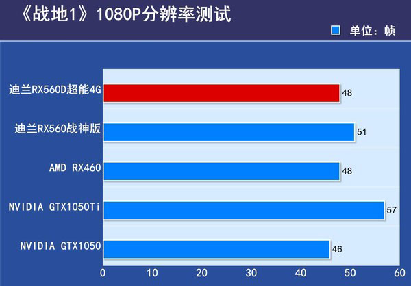 迪兰RX560D超能4G评测