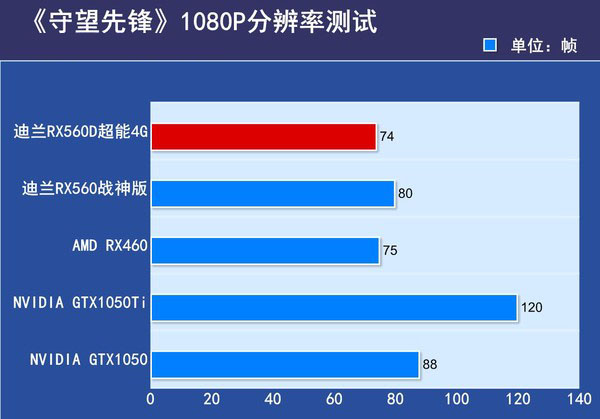 迪兰RX560D超能4G评测