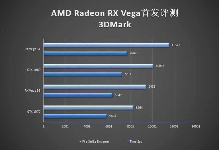 GTX 1070/1080杀手来袭！AMD RX Vega 56/64显卡首发评测