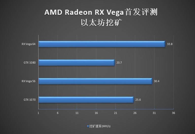 GTX 1070/1080杀手来袭！AMD RX Vega 56/64显卡首发评测