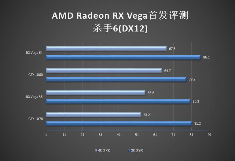 GTX 1070/1080杀手来袭！AMD RX Vega 56/64显卡首发评测
