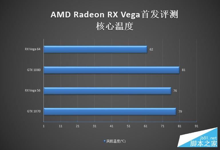 GTX 1070/1080杀手来袭！AMD RX Vega 56/64显卡首发评测