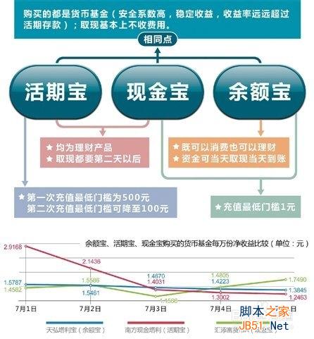 余额宝如何收益与风险