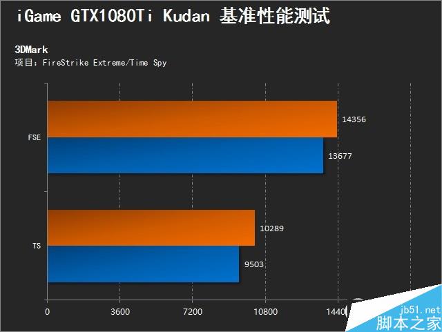 “段造”极致 iGame GTX1080Ti Kudan评测 