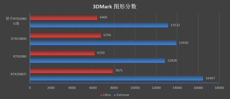 耕升G魂RTX 208极客版评测：非公性价比无出其右