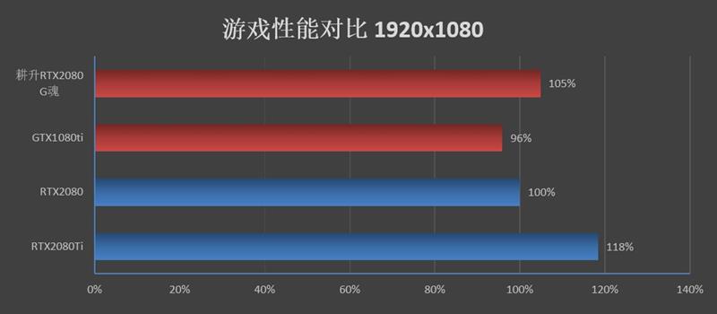 耕升G魂RTX 208极客版评测：非公性价比无出其右