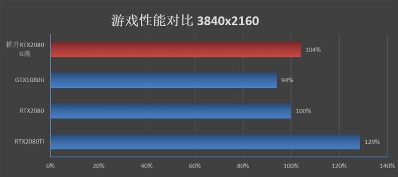 耕升G魂RTX 208极客版评测：非公性价比无出其右