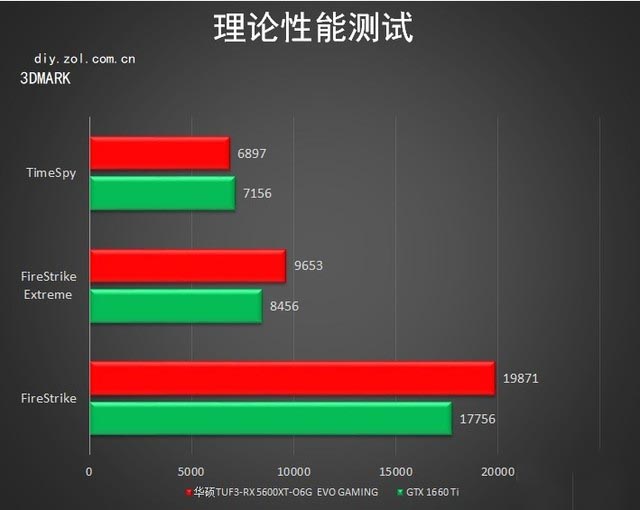 甜品家族又添一名 华硕TUF3-RX 5600XT-O6G评测 
