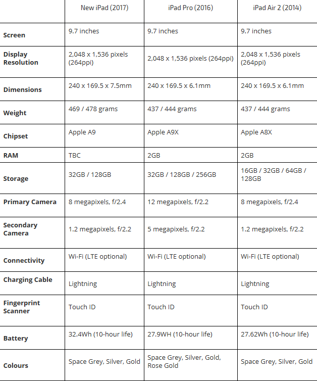 新款iPad相比iPad Air2/iPad Pro有哪些特性 9.7英寸ipad平板电脑全面解析