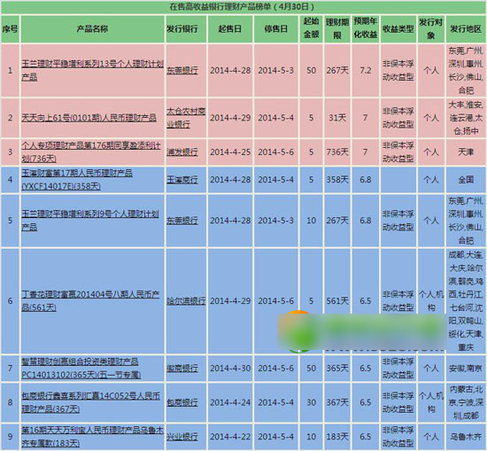 银行理财产品赚钱吗？银行理财产品收益率1