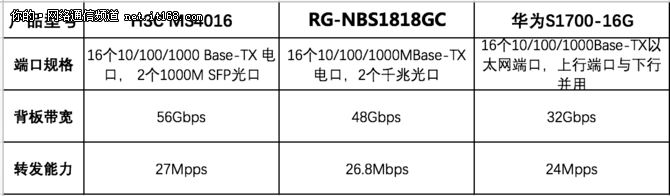 全线速，且适应突发大流量业务传输模式