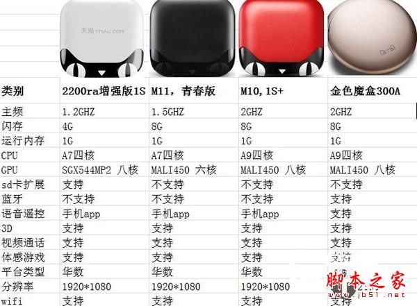 天猫M11和天猫M10盒子区别　 一张图告诉你