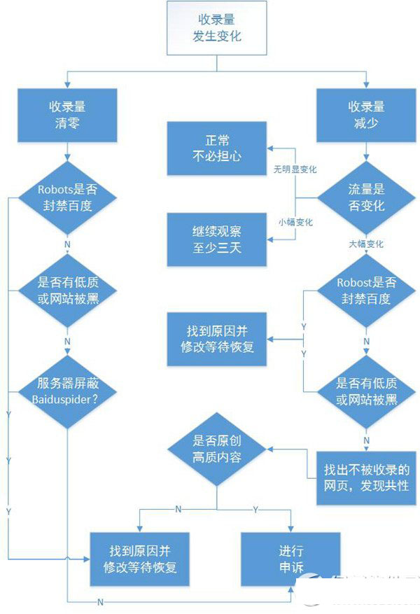 百度索引量变化追查投诉方法1