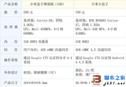 小米盒子哪个版本好 四张图告诉您最终答案