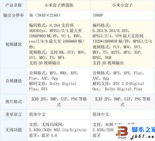 小米盒子哪个版本好 四张图告诉您最终答案