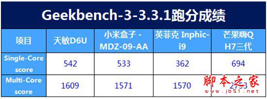 客厅争霸战！四款主流电视盒子大比拼