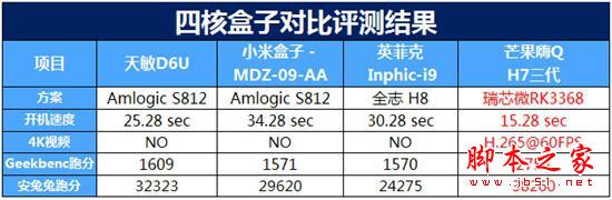 客厅争霸战！四款主流电视盒子大比拼