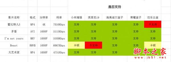 [hdpfans]五大热门盒子横评之本地视频轻解析