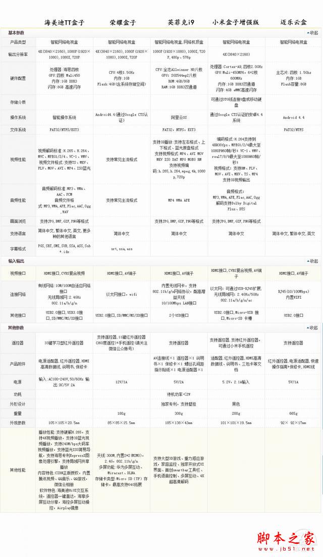 一张图看透300元以内电视盒子哪个才是首选？