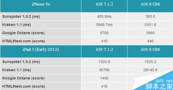 iPad 3值得升级iOS 8吗？实测告诉你