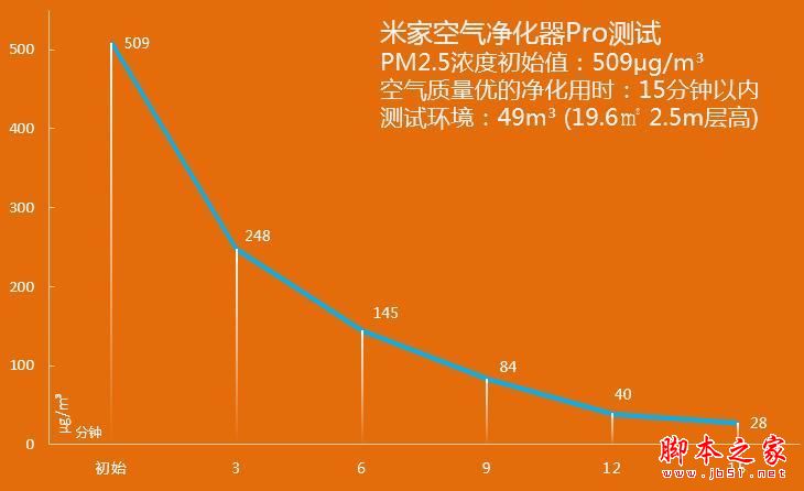 米家空气净化器pro怎么样？小米空气净化器pro全面评测图解