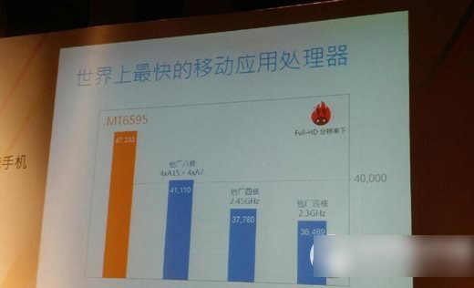 联发科mt6595跑分多少？mt6595跑分性能1